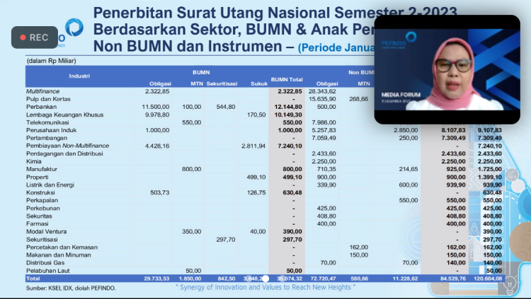 Penerbitan Obligasi 2024 Tembus Rp169 Triliun, Pefindo Sebut Ini Pemicunya